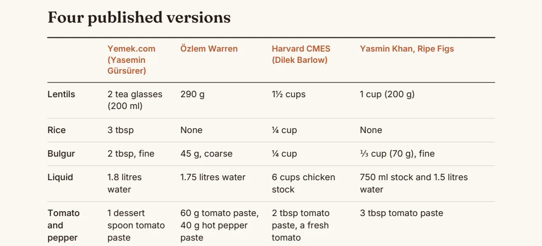 A table of four published versions of the same soup, side by side